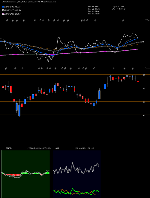 Munafa Tempur Sealy International, Inc. (TPX) stock tips, volume analysis, indicator analysis [intraday, positional] for today and tomorrow