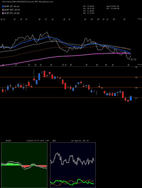 MACD charts various settings share TPX Tempur Sealy International, Inc. USA Stock exchange 