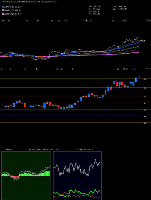 MACD charts various settings share TPX Tempur Sealy International, Inc. USA Stock exchange 