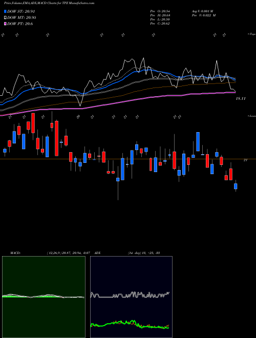 MACD charts various settings share TPZ Tortoise Power And Energy Infrastructure Fund, Inc USA Stock exchange 