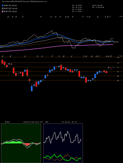 Munafa ProShares UltraPro QQQ (TQQQ) stock tips, volume analysis, indicator analysis [intraday, positional] for today and tomorrow