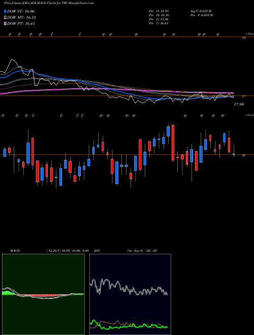 Munafa Tejon Ranch Co (TRC) stock tips, volume analysis, indicator analysis [intraday, positional] for today and tomorrow