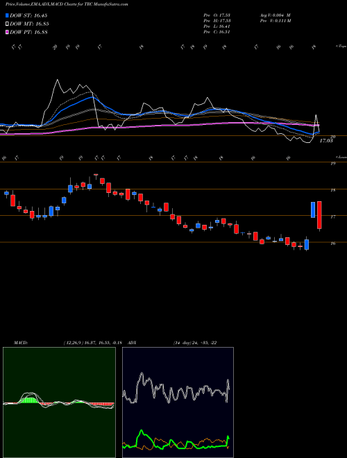 MACD charts various settings share TRC Tejon Ranch Co USA Stock exchange 