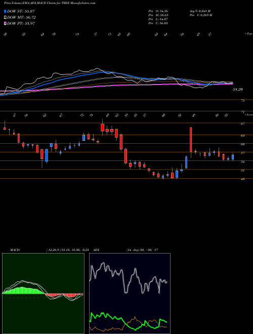 Munafa LendingTree, Inc. (TREE) stock tips, volume analysis, indicator analysis [intraday, positional] for today and tomorrow