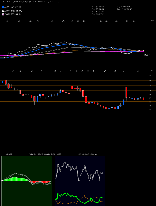 MACD charts various settings share TREE LendingTree, Inc. USA Stock exchange 