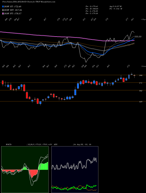 MACD charts various settings share TRGP Targa Resources, Inc. USA Stock exchange 