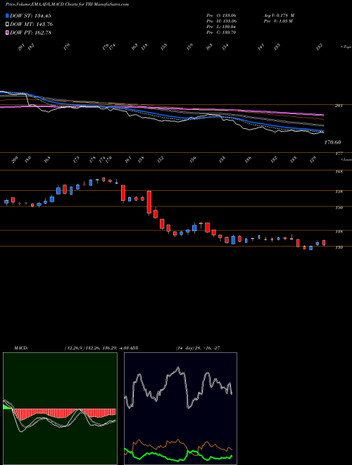 Munafa Thomson Reuters Corp (TRI) stock tips, volume analysis, indicator analysis [intraday, positional] for today and tomorrow