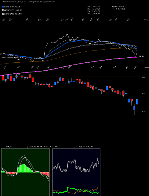 MACD charts various settings share TRI Thomson Reuters Corp USA Stock exchange 