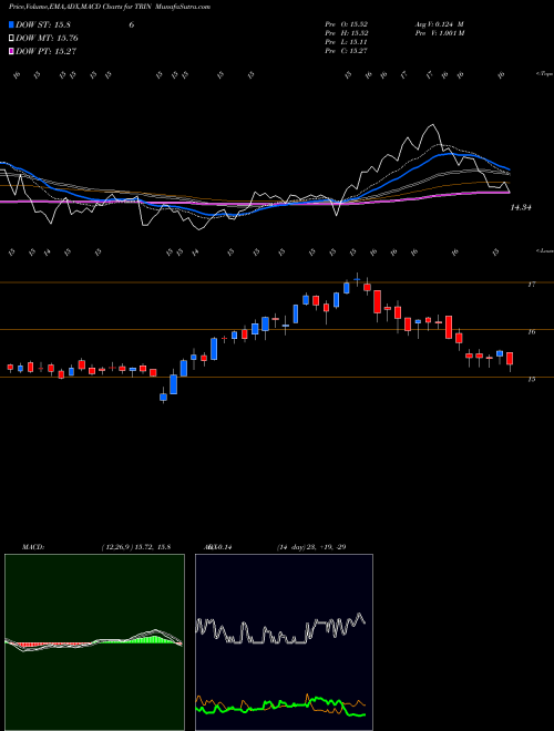 Munafa  (TRIN) stock tips, volume analysis, indicator analysis [intraday, positional] for today and tomorrow