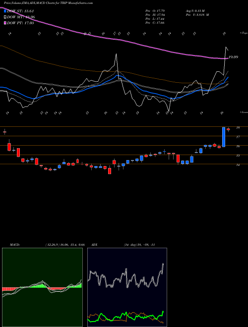 Munafa TripAdvisor, Inc. (TRIP) stock tips, volume analysis, indicator analysis [intraday, positional] for today and tomorrow