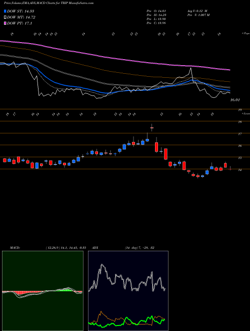 MACD charts various settings share TRIP TripAdvisor, Inc. USA Stock exchange 