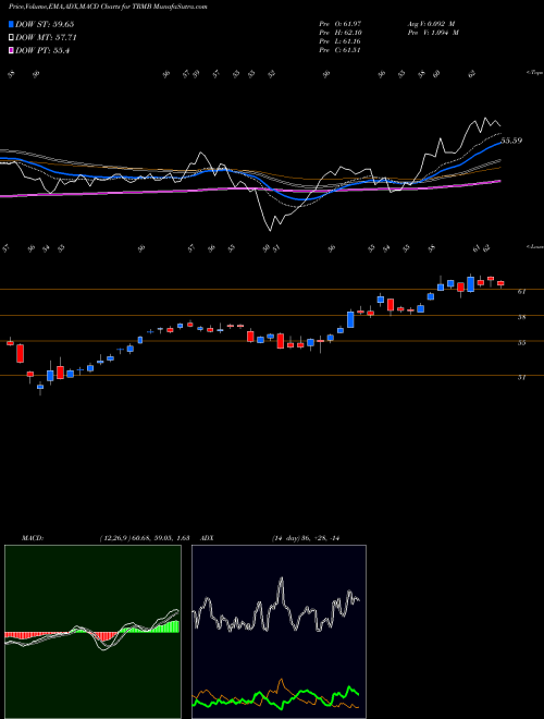 MACD charts various settings share TRMB Trimble Inc. USA Stock exchange 