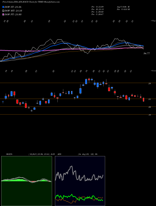 Munafa TORM plc (TRMD) stock tips, volume analysis, indicator analysis [intraday, positional] for today and tomorrow