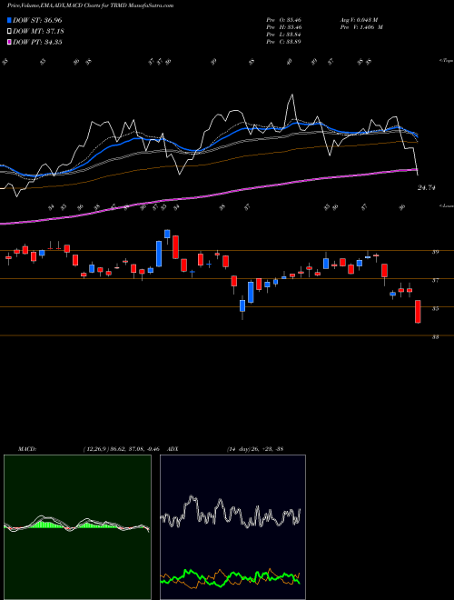 MACD charts various settings share TRMD TORM Plc USA Stock exchange 