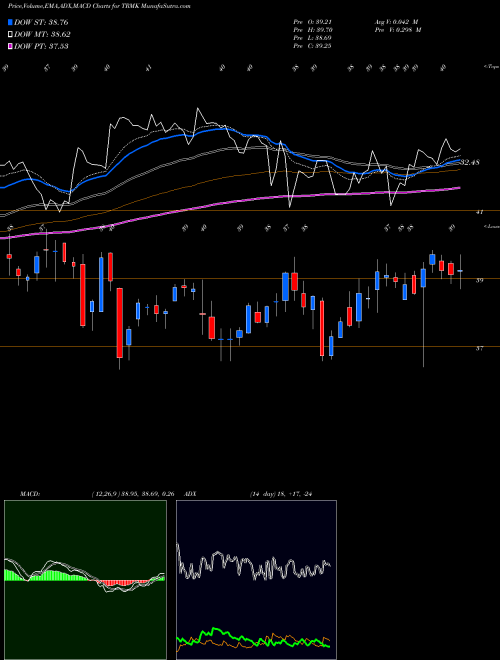 Munafa Trustmark Corporation (TRMK) stock tips, volume analysis, indicator analysis [intraday, positional] for today and tomorrow