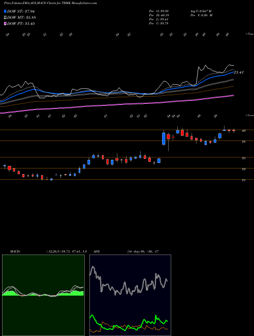 MACD charts various settings share TRMK Trustmark Corporation USA Stock exchange 