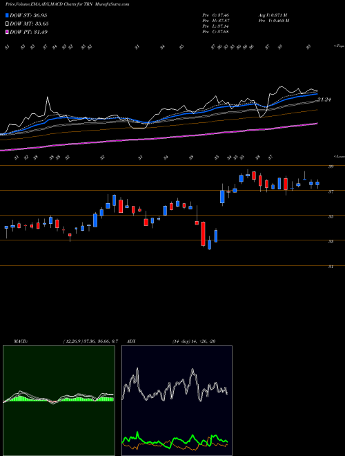 MACD charts various settings share TRN Trinity Industries, Inc. USA Stock exchange 