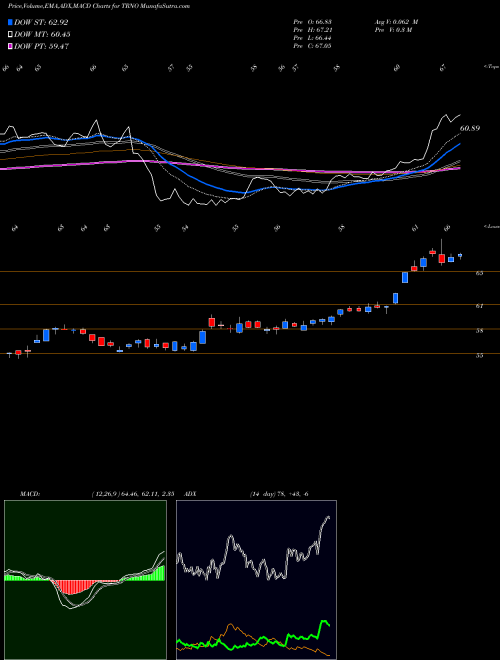MACD charts various settings share TRNO Terreno Realty Corporation USA Stock exchange 