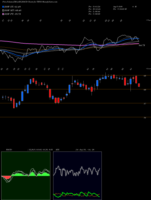 MACD charts various settings share TRNO Terreno Realty Corporation USA Stock exchange 
