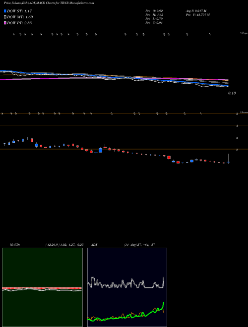 Munafa  (TRNR) stock tips, volume analysis, indicator analysis [intraday, positional] for today and tomorrow