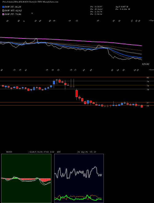 Munafa Transcat, Inc. (TRNS) stock tips, volume analysis, indicator analysis [intraday, positional] for today and tomorrow