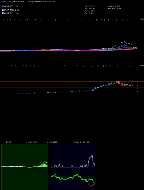 Munafa  (TROO) stock tips, volume analysis, indicator analysis [intraday, positional] for today and tomorrow