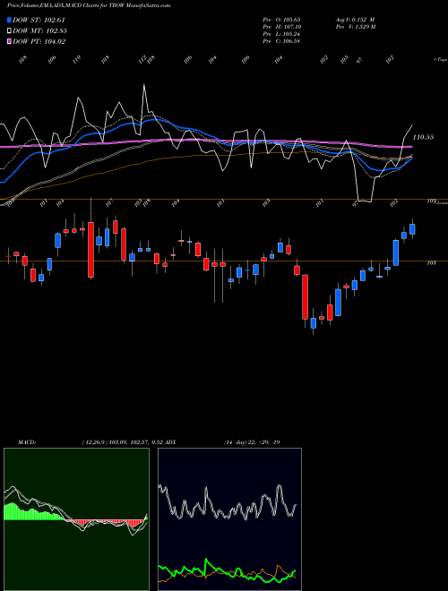 MACD charts various settings share TROW T. Rowe Price Group, Inc. USA Stock exchange 