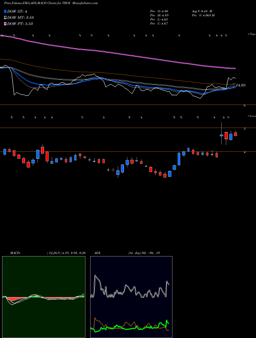 Munafa Tronox Limited (TROX) stock tips, volume analysis, indicator analysis [intraday, positional] for today and tomorrow