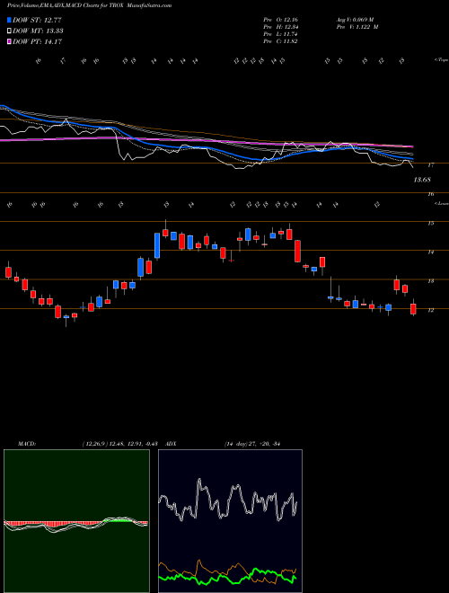 MACD charts various settings share TROX Tronox Limited USA Stock exchange 