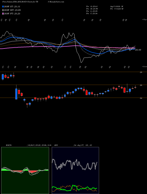 MACD charts various settings share TRS TriMas Corporation USA Stock exchange 