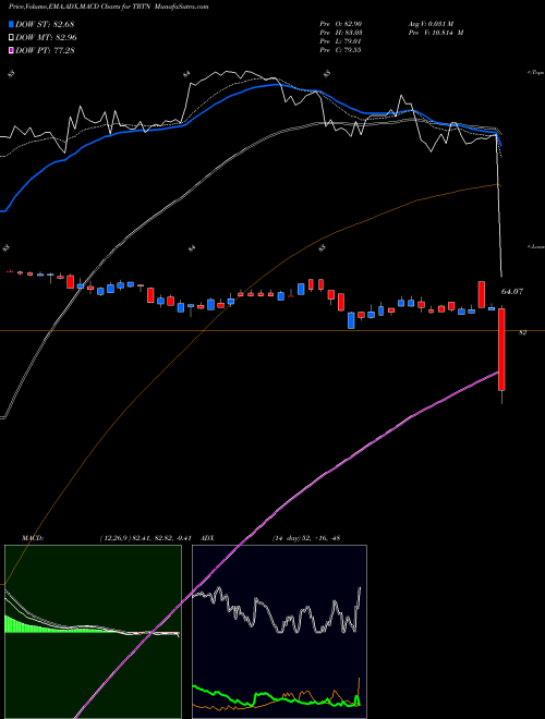 MACD charts various settings share TRTN Triton International Limited USA Stock exchange 