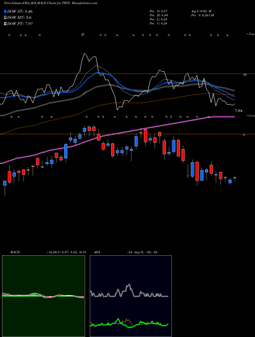 Munafa TPG RE Finance Trust, Inc. (TRTX) stock tips, volume analysis, indicator analysis [intraday, positional] for today and tomorrow