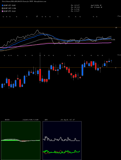 MACD charts various settings share TRTX TPG RE Finance Trust, Inc. USA Stock exchange 