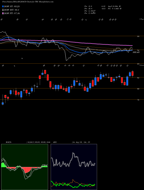 Munafa TransUnion (TRU) stock tips, volume analysis, indicator analysis [intraday, positional] for today and tomorrow
