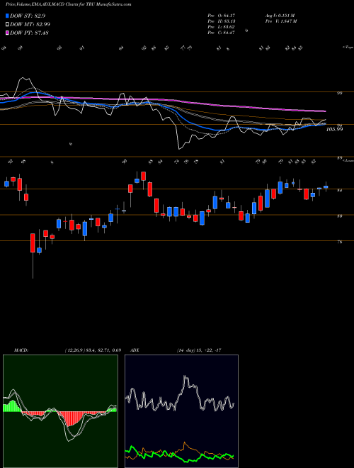 MACD charts various settings share TRU TransUnion USA Stock exchange 