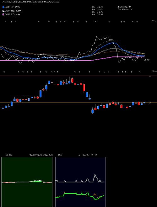 Munafa TrueCar, Inc. (TRUE) stock tips, volume analysis, indicator analysis [intraday, positional] for today and tomorrow