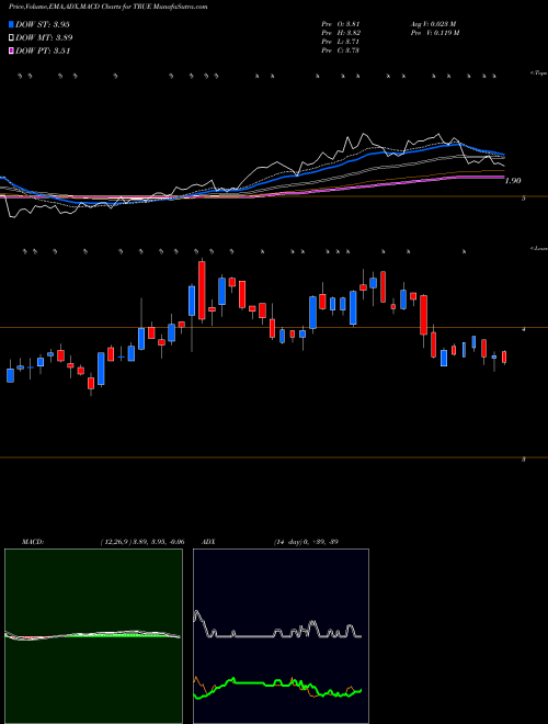 MACD charts various settings share TRUE TrueCar, Inc. USA Stock exchange 