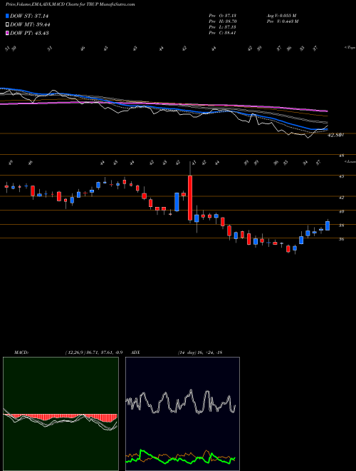 MACD charts various settings share TRUP Trupanion, Inc. USA Stock exchange 