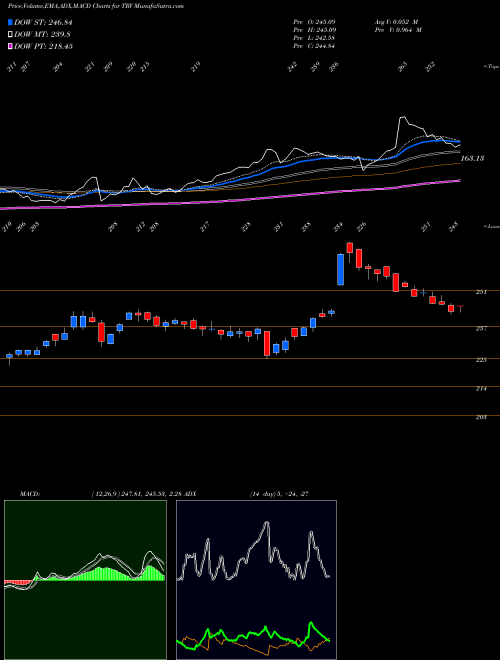 MACD charts various settings share TRV The Travelers Companies, Inc. USA Stock exchange 