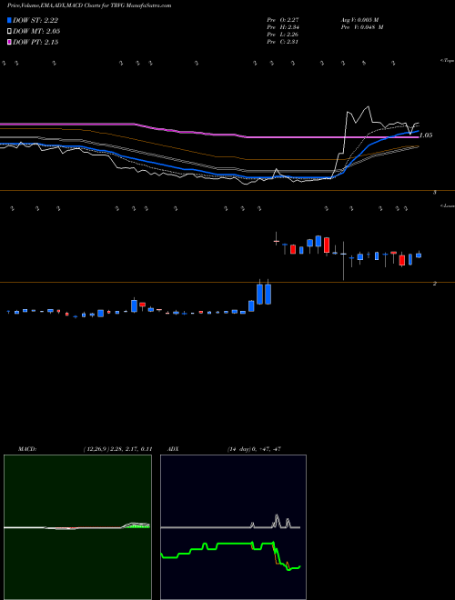 MACD charts various settings share TRVG Trivago N.V. USA Stock exchange 