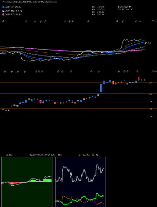 MACD charts various settings share TS Tenaris S.A. USA Stock exchange 