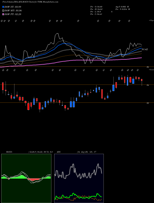 Munafa Timberland Bancorp, Inc. (TSBK) stock tips, volume analysis, indicator analysis [intraday, positional] for today and tomorrow