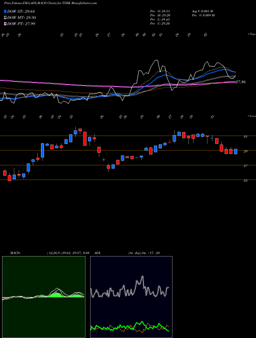 MACD charts various settings share TSBK Timberland Bancorp, Inc. USA Stock exchange 