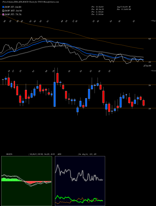 Munafa Tractor Supply Company (TSCO) stock tips, volume analysis, indicator analysis [intraday, positional] for today and tomorrow