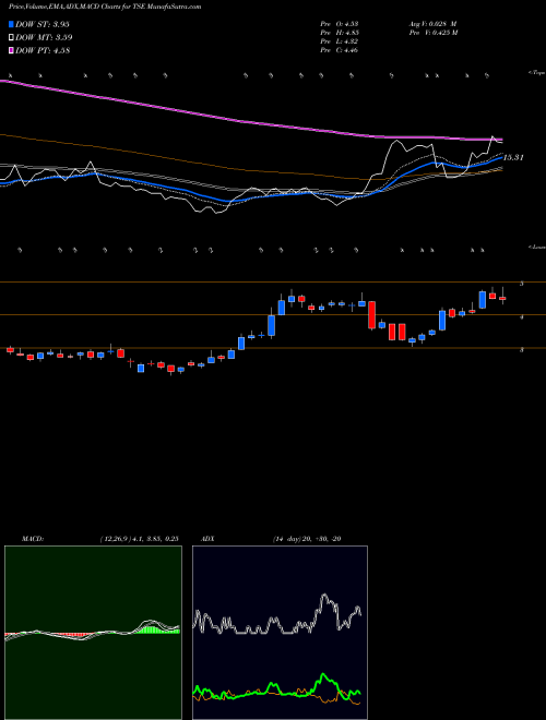 Munafa Trinseo S.A. (TSE) stock tips, volume analysis, indicator analysis [intraday, positional] for today and tomorrow