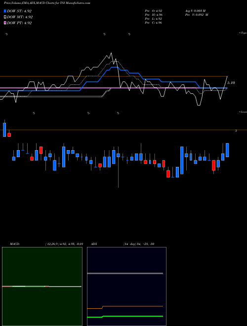Munafa TCW Strategic Income Fund, Inc. (TSI) stock tips, volume analysis, indicator analysis [intraday, positional] for today and tomorrow