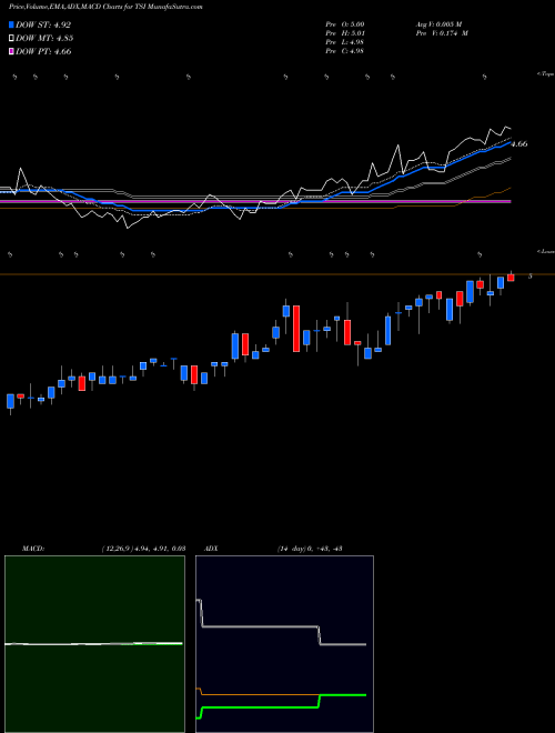 MACD charts various settings share TSI TCW Strategic Income Fund, Inc. USA Stock exchange 