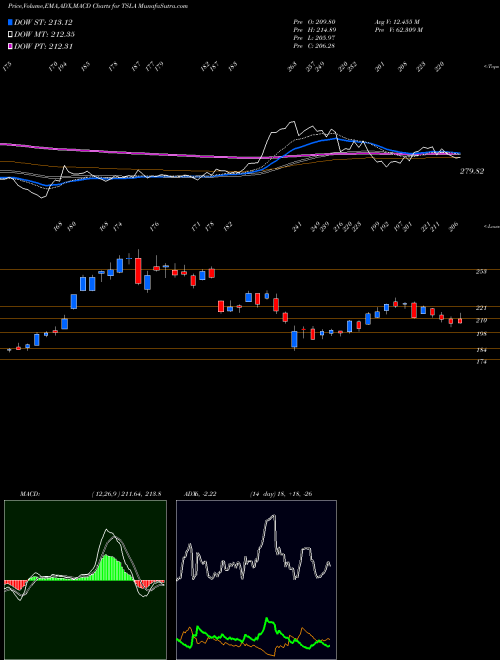 MACD charts various settings share TSLA Tesla, Inc.  USA Stock exchange 