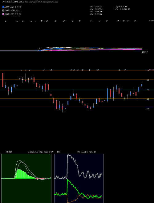 Munafa  (TSLS) stock tips, volume analysis, indicator analysis [intraday, positional] for today and tomorrow