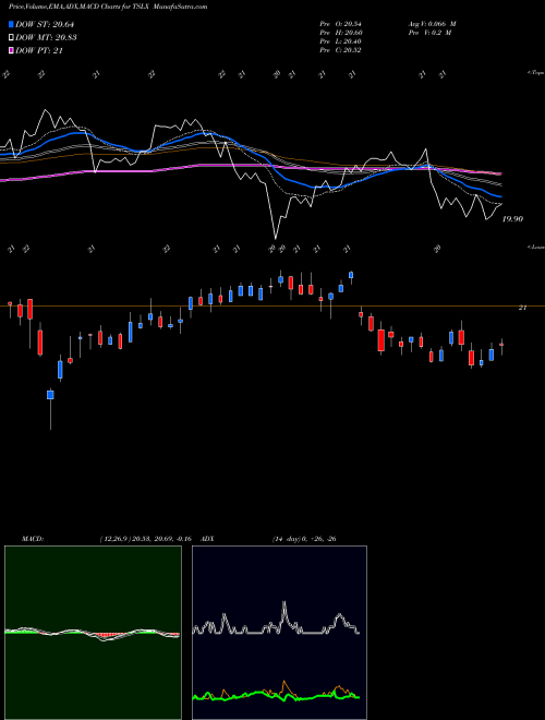 MACD charts various settings share TSLX TPG Specialty Lending, Inc. USA Stock exchange 